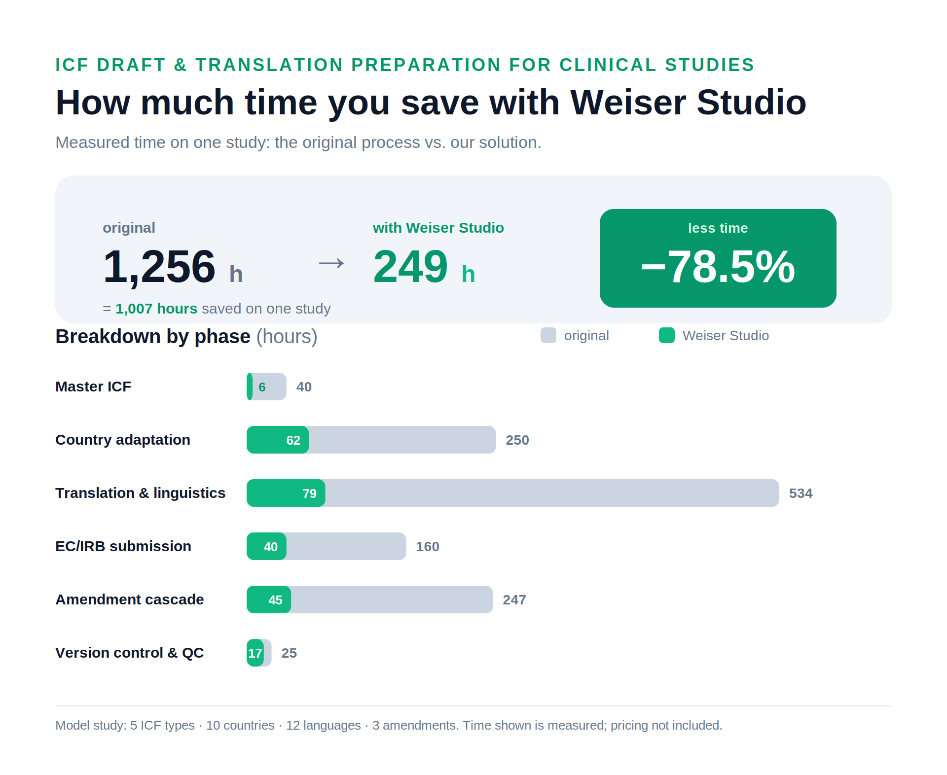 ICF draft and translation preparation time savings model study: original process 1,256 hours, with Weiser Systems 249 hours, 78.5 percent less time